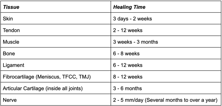 healing time chart